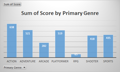 Score by Genre
